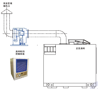 危險(xiǎn)區(qū)域內(nèi)房間的正壓防爆改造