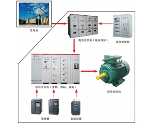 低壓電動(dòng)機(jī)軟啟動(dòng)、變頻調(diào)速解決方案